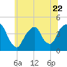 St. George tide chart for Thursday, June 22, 2023