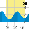 St. George tide chart for Sunday, June 25, 2023