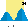 St. George tide chart for Friday, June 30, 2023