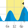 St. George tide chart for Sunday, June 4, 2023