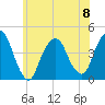 St. George tide chart for Thursday, June 8, 2023