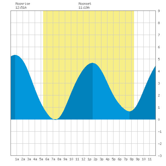 St. George tide chart for Friday, June 9, 2023
