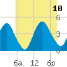 St. George tide chart for Monday, July 10, 2023