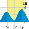 St. George tide chart for Thursday, July 13, 2023