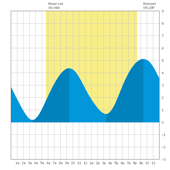 St. George tide chart for Tuesday, July 18, 2023