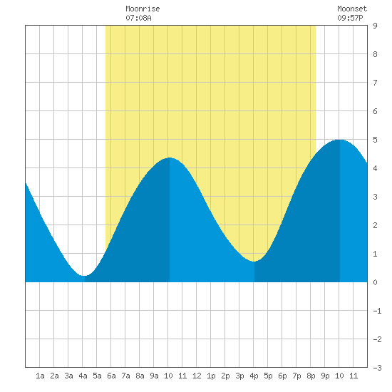 St. George tide chart for Wednesday, July 19, 2023