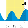 St. George tide chart for Wednesday, July 19, 2023
