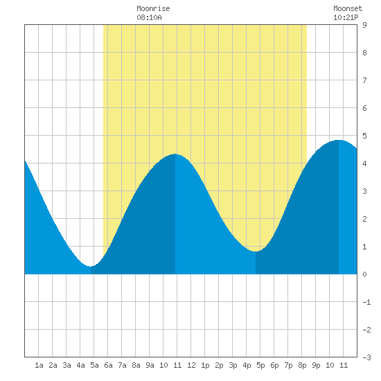 St. George tide chart for Thursday, July 20, 2023