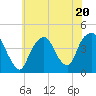 St. George tide chart for Thursday, July 20, 2023