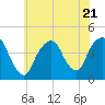 St. George tide chart for Friday, July 21, 2023