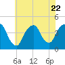 St. George tide chart for Saturday, July 22, 2023