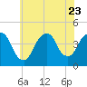 St. George tide chart for Sunday, July 23, 2023