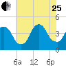 St. George tide chart for Tuesday, July 25, 2023