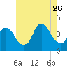 St. George tide chart for Wednesday, July 26, 2023