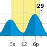 St. George tide chart for Saturday, July 29, 2023
