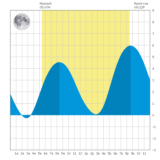 St. George tide chart for Monday, July 3, 2023
