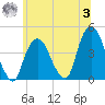 St. George tide chart for Monday, July 3, 2023