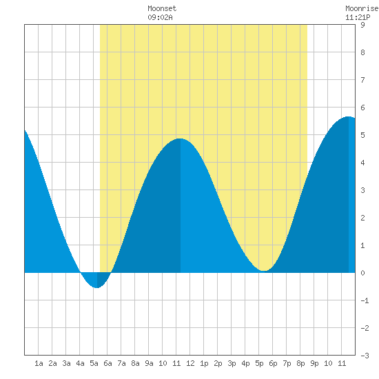 St. George tide chart for Thursday, July 6, 2023