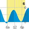 St. George tide chart for Thursday, July 6, 2023