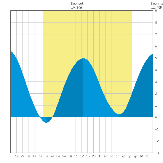 St. George tide chart for Friday, July 7, 2023
