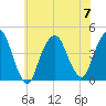St. George tide chart for Friday, July 7, 2023