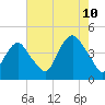St. George tide chart for Thursday, August 10, 2023