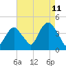 St. George tide chart for Friday, August 11, 2023