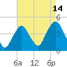 St. George tide chart for Monday, August 14, 2023