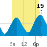 St. George tide chart for Tuesday, August 15, 2023