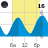 St. George tide chart for Wednesday, August 16, 2023