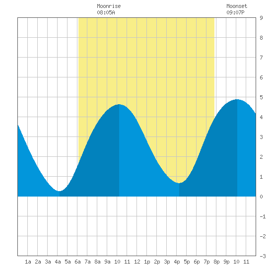 St. George tide chart for Friday, August 18, 2023