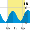 St. George tide chart for Friday, August 18, 2023