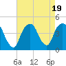 St. George tide chart for Saturday, August 19, 2023