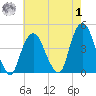 St. George tide chart for Tuesday, August 1, 2023
