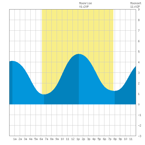St. George tide chart for Wednesday, August 23, 2023