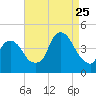 St. George tide chart for Friday, August 25, 2023