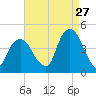 St. George tide chart for Sunday, August 27, 2023