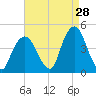 St. George tide chart for Monday, August 28, 2023