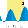 St. George tide chart for Wednesday, August 2, 2023