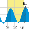 St. George tide chart for Thursday, August 31, 2023