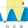 St. George tide chart for Thursday, August 3, 2023