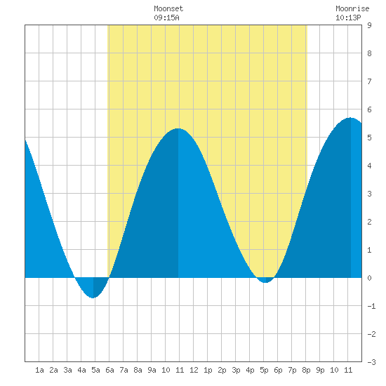 St. George tide chart for Friday, August 4, 2023
