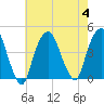 St. George tide chart for Friday, August 4, 2023