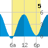 St. George tide chart for Saturday, August 5, 2023
