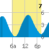St. George tide chart for Monday, August 7, 2023