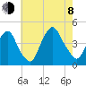 St. George tide chart for Tuesday, August 8, 2023
