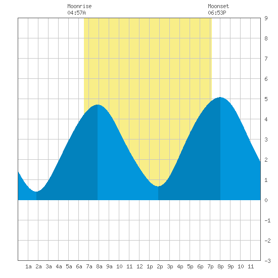 St. George tide chart for Wednesday, September 13, 2023