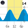 St. George tide chart for Thursday, September 14, 2023
