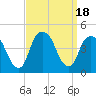 St. George tide chart for Monday, September 18, 2023