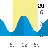 St. George tide chart for Wednesday, September 20, 2023